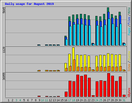 Daily usage for August 2019