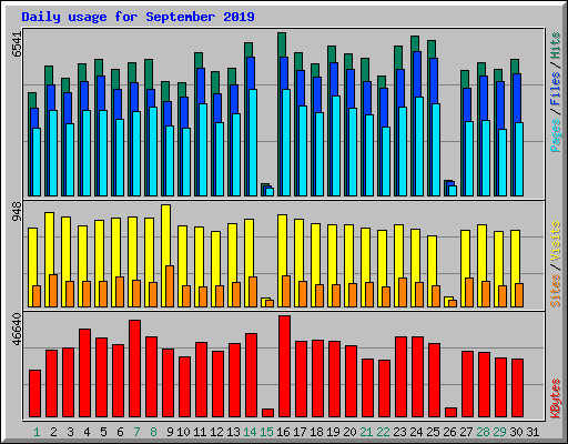 Daily usage for September 2019
