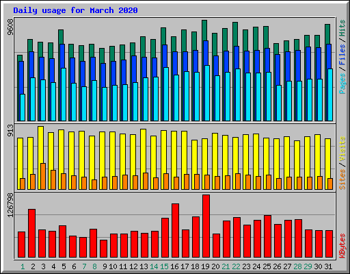 Daily usage for March 2020
