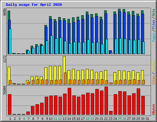 Daily usage for April 2020