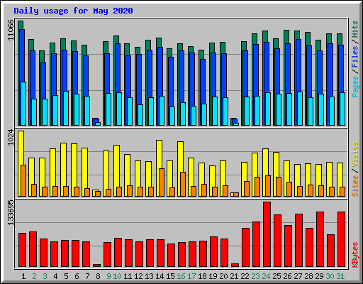 Daily usage for May 2020