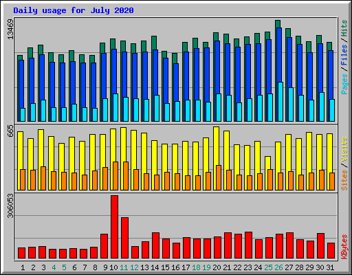 Daily usage for July 2020