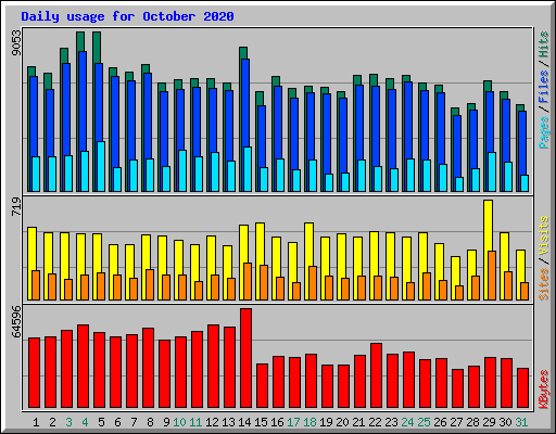 Daily usage for October 2020