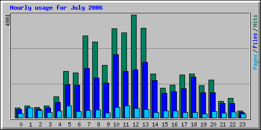 Hourly usage for July 2006