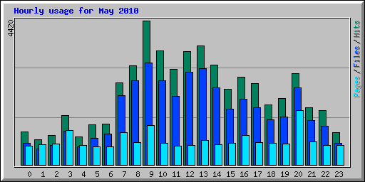 Hourly usage for May 2010