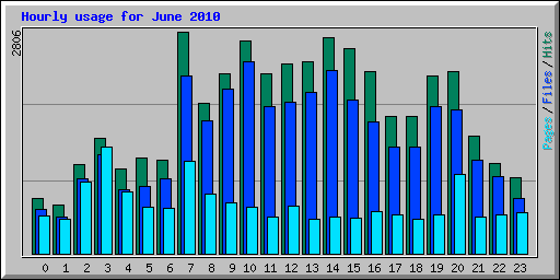 Hourly usage for June 2010