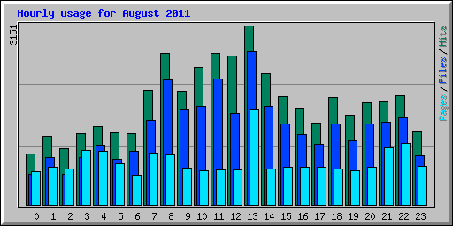 Hourly usage for August 2011