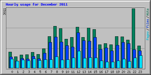 Hourly usage for December 2011