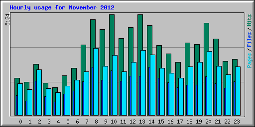 Hourly usage for November 2012