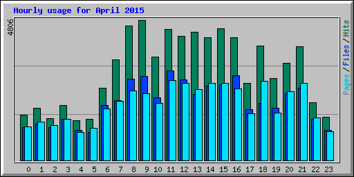 Hourly usage for April 2015