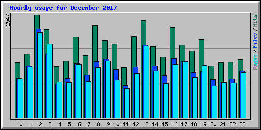 Hourly usage for December 2017