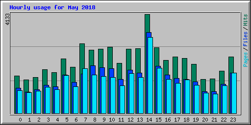 Hourly usage for May 2018