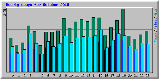 Hourly usage for October 2018
