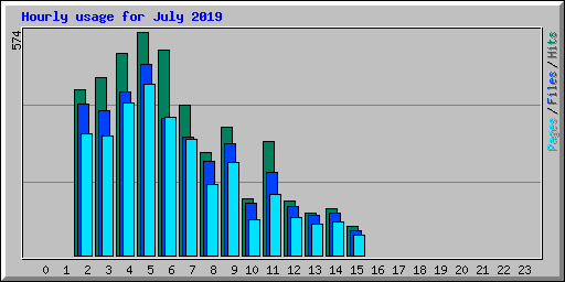 Hourly usage for July 2019