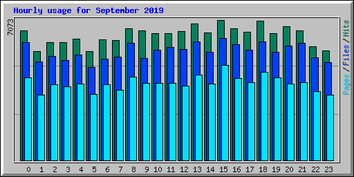 Hourly usage for September 2019