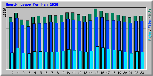 Hourly usage for May 2020