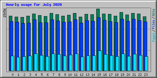 Hourly usage for July 2020